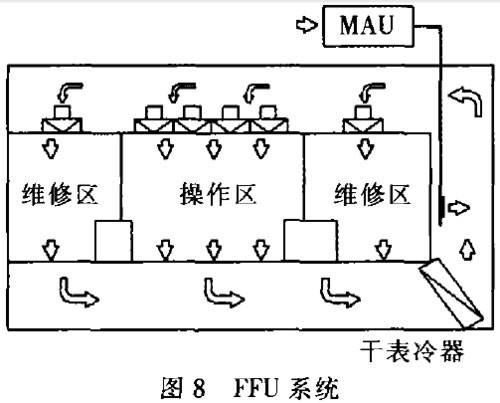 集成電路無塵車間FFU單元設計的關鍵技術與應用
